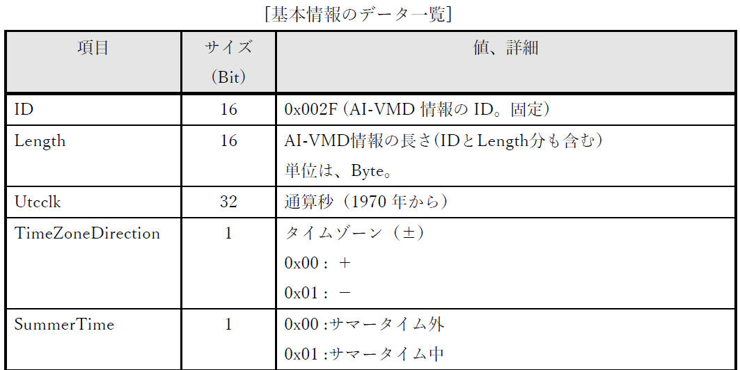 IF仕様書 基本情報のデータ一覧(1)