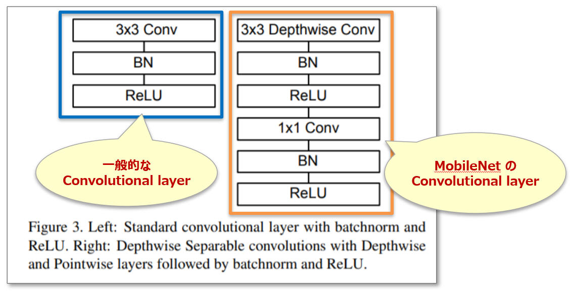 MobileNetV1 アーキテクチャ構造