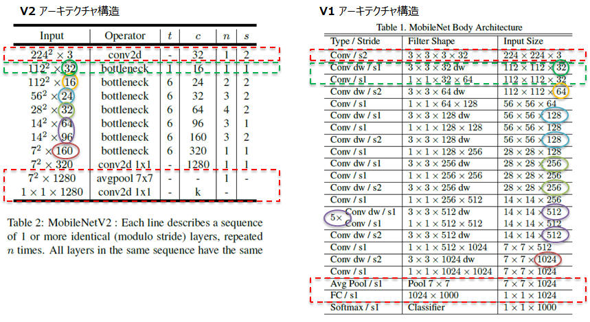 V2, V1 アーキテクチャ構造
