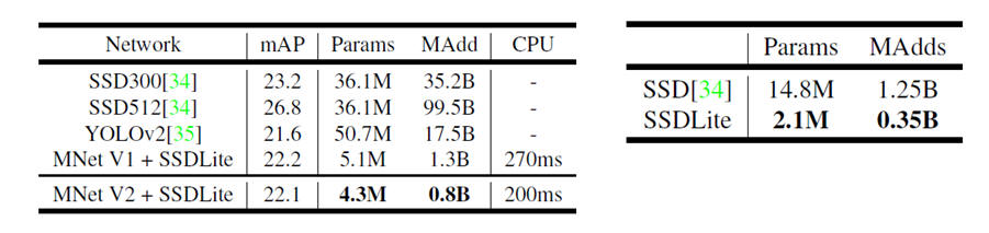MobileNetV2 性能比較