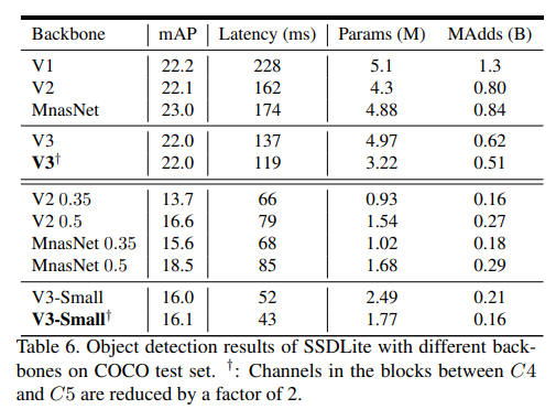 MobileNetV3 性能比較