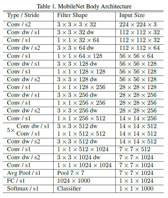 MobileNetV1 Body Architecture