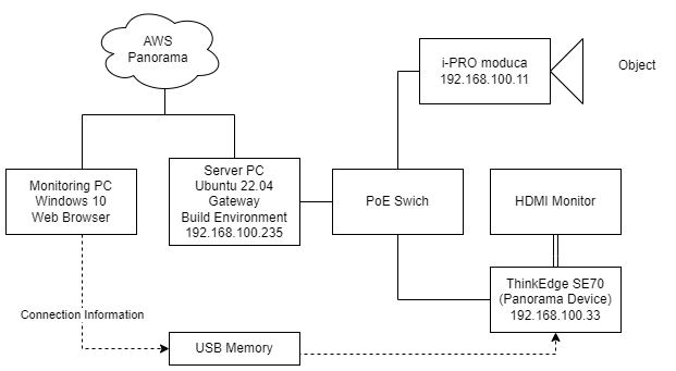 network-overview